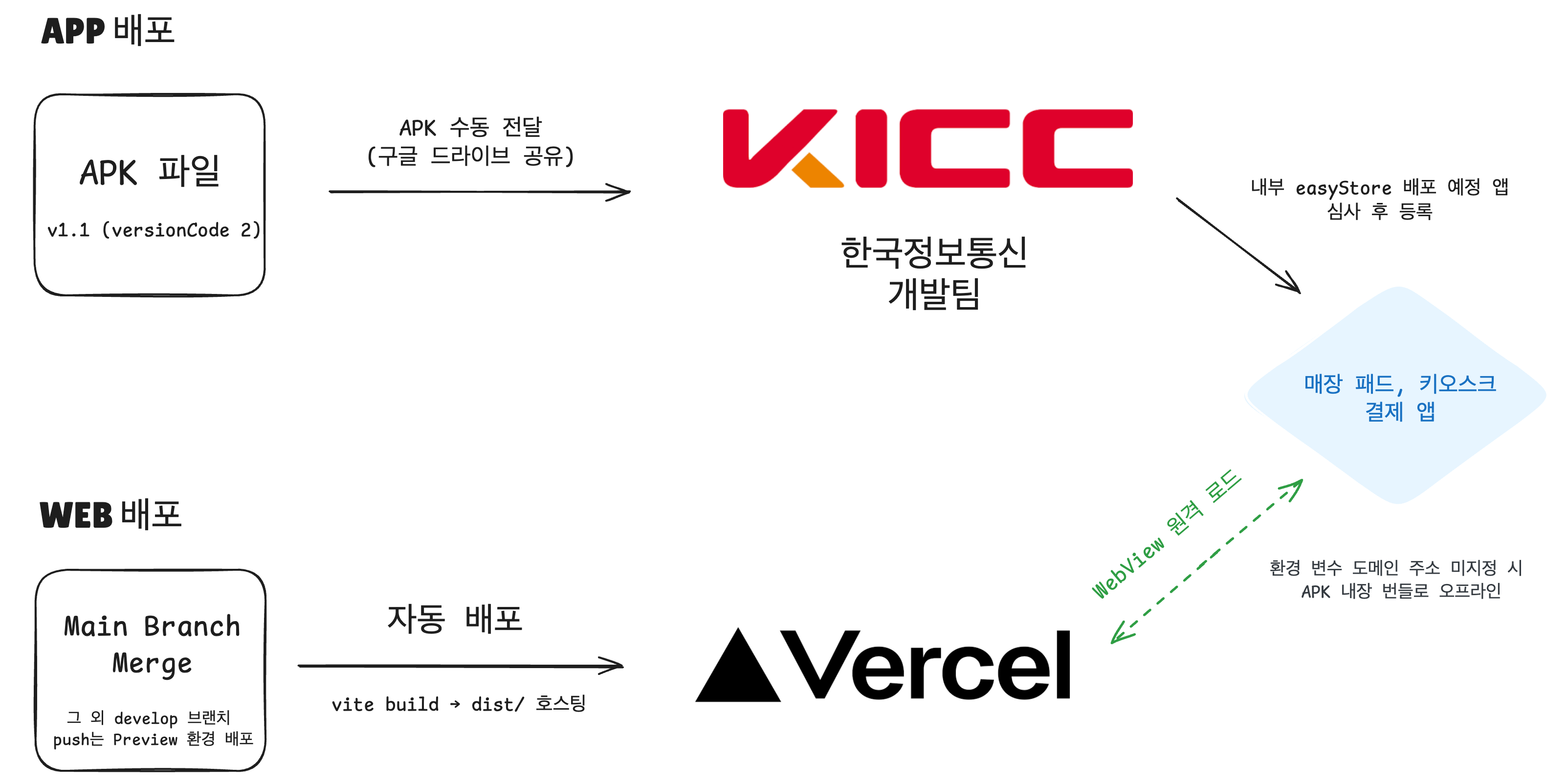 배포 과정