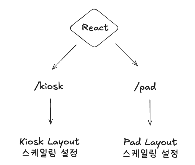path 플로우차트