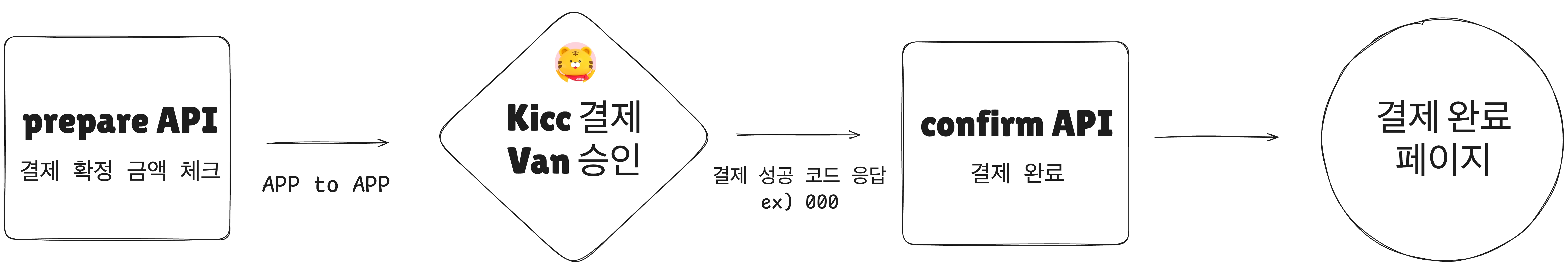 결제 플로우차트