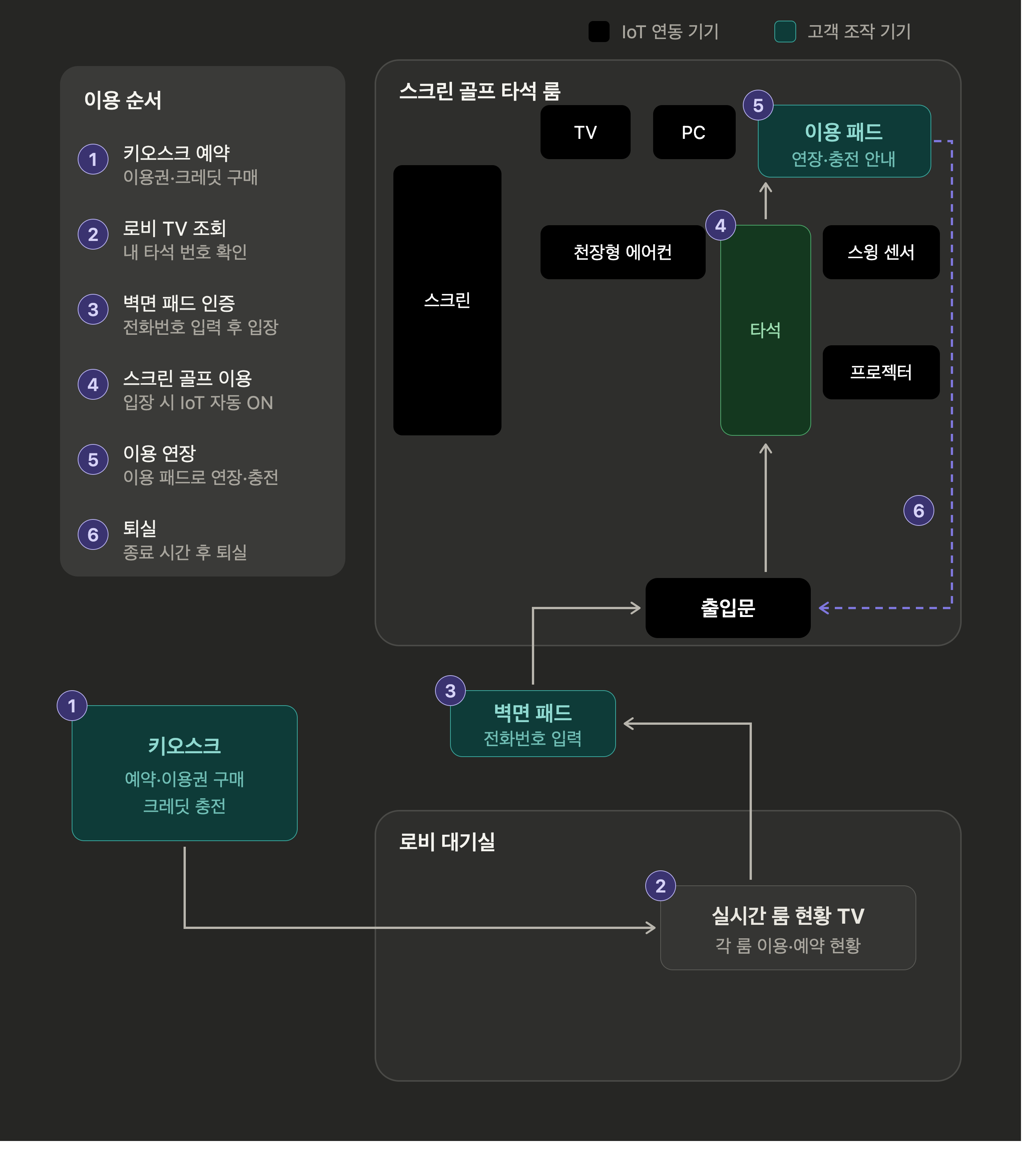매장 이용 흐름도